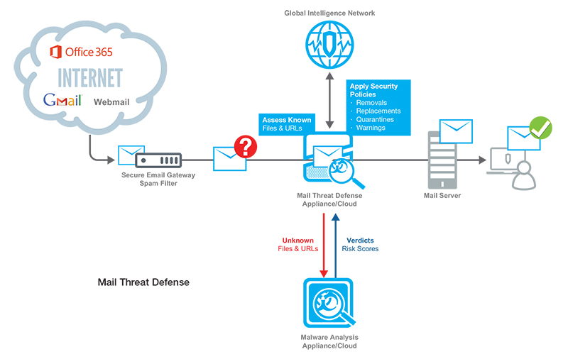 Mail Threat Defesne S400 Diagram