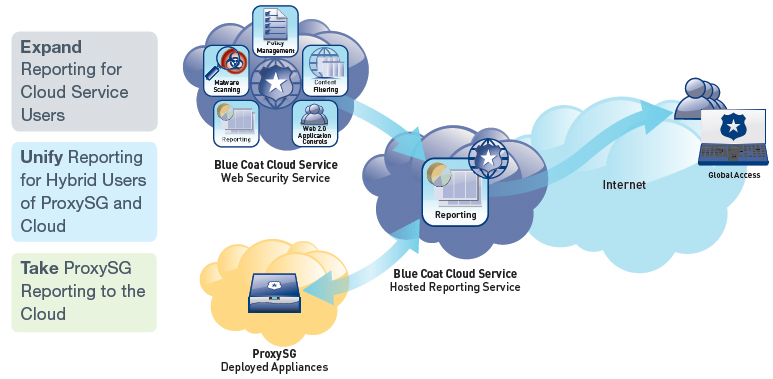 Hosted Reporting Service Deployment