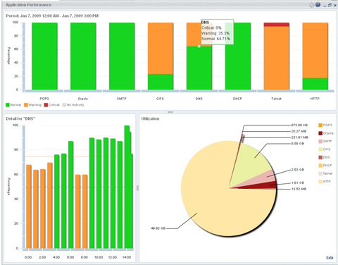 IntelligenceCenter application performance monitoring shows at-a-glance application performance comparisons.